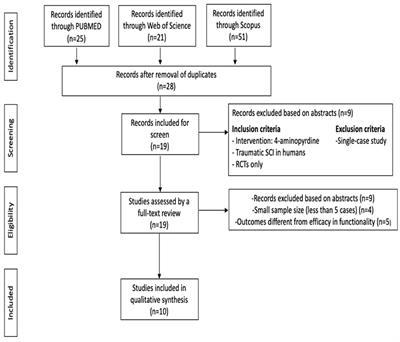 Functional improvement in individuals with chronic spinal cord injury treated with 4-aminopyridine: A systematic review